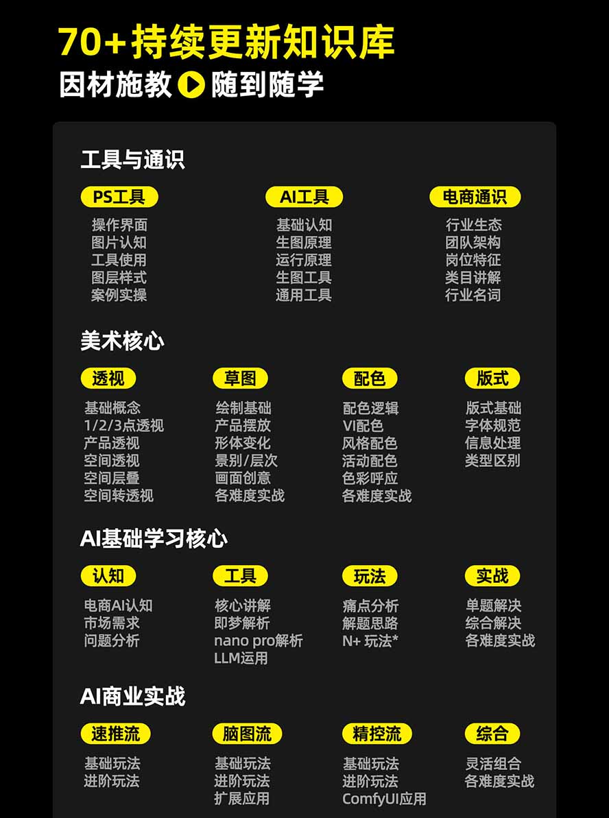 图片[3]-电商头等舱AI设计全能进阶2026新课：PS+即梦+Nano Banana+ComfyUI，从产品精修到详情页全案设计-大象聊项目